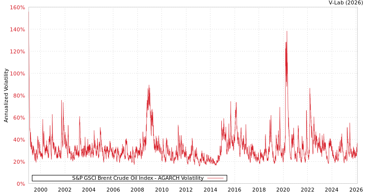 graph of S&P GSCI Brent Crude Oil Index AGARCH