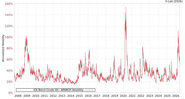 graph of ICE Brent Crude Oil APARCH