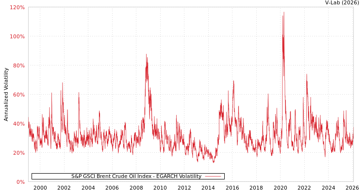 graph of S&P GSCI Brent Crude Oil Index EGARCH
