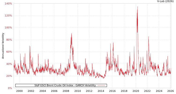 graph of S&P GSCI Brent Crude Oil Index GARCH