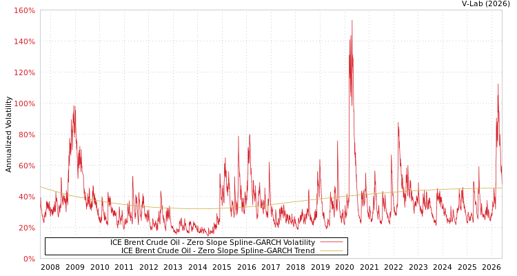 graph of ICE Brent Crude Oil S0GARCH