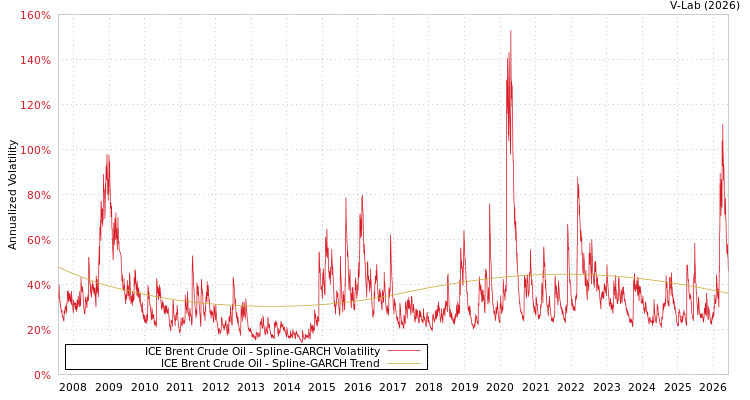 graph of ICE Brent Crude Oil SGARCH