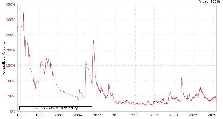 graph of BRF SA AMEM