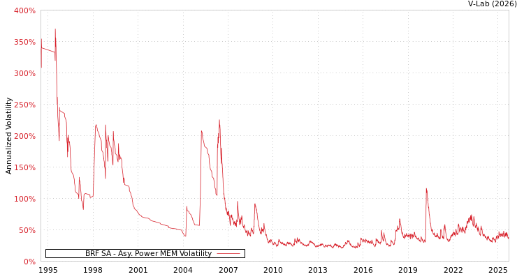 graph of BRF SA APMEM
