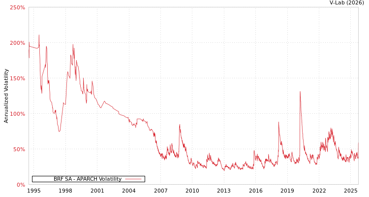 graph of BRF SA APARCH