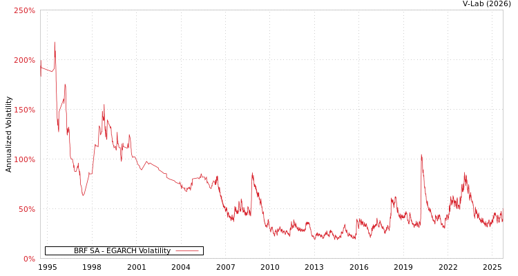 graph of BRF SA EGARCH