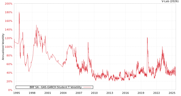 graph of BRF SA GAS-GARCH-T