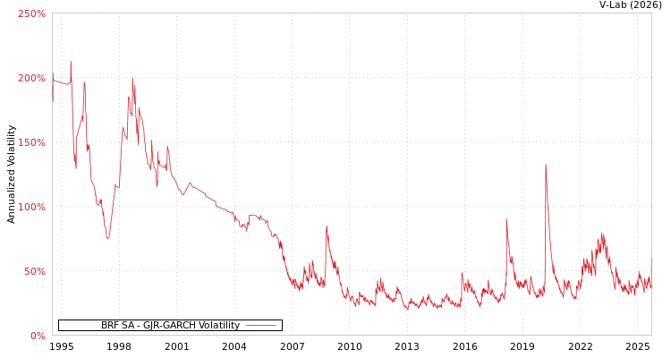 graph of BRF SA GJR-GARCH