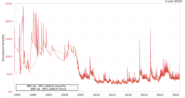 graph of BRF SA MF2-GARCH