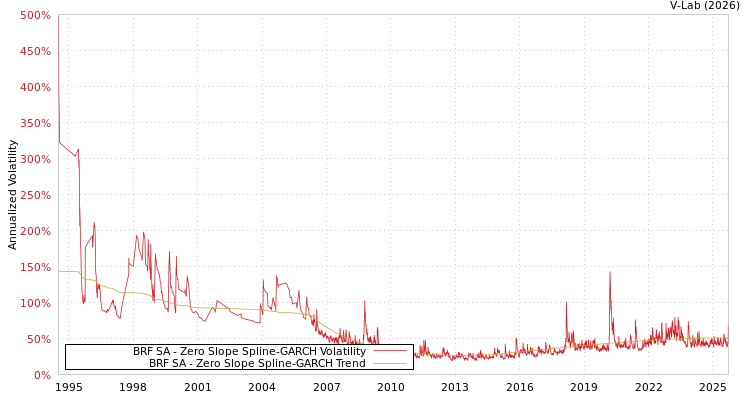 graph of BRF SA S0GARCH