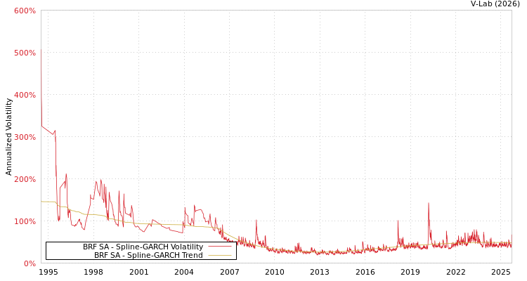graph of BRF SA SGARCH