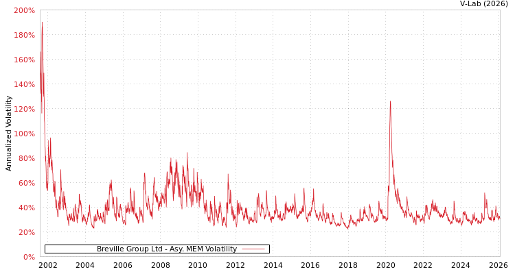 graph of Breville Group Ltd AMEM
