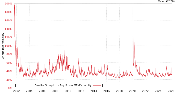 graph of Breville Group Ltd APMEM