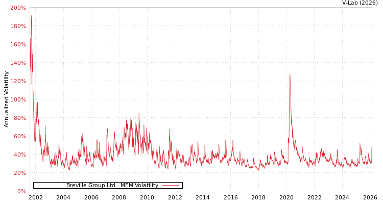 graph of Breville Group Ltd MEM