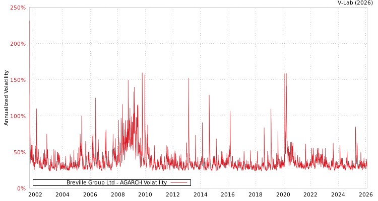 graph of Breville Group Ltd AGARCH