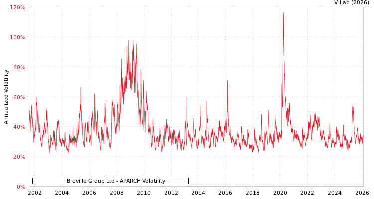 graph of Breville Group Ltd APARCH