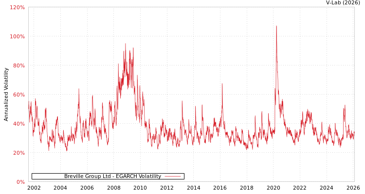graph of Breville Group Ltd EGARCH