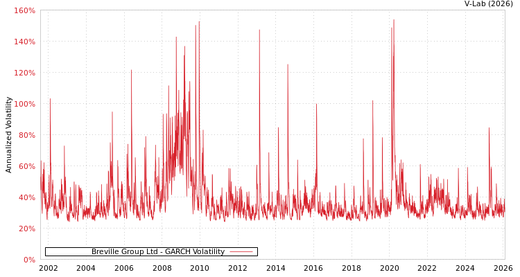 graph of Breville Group Ltd GARCH