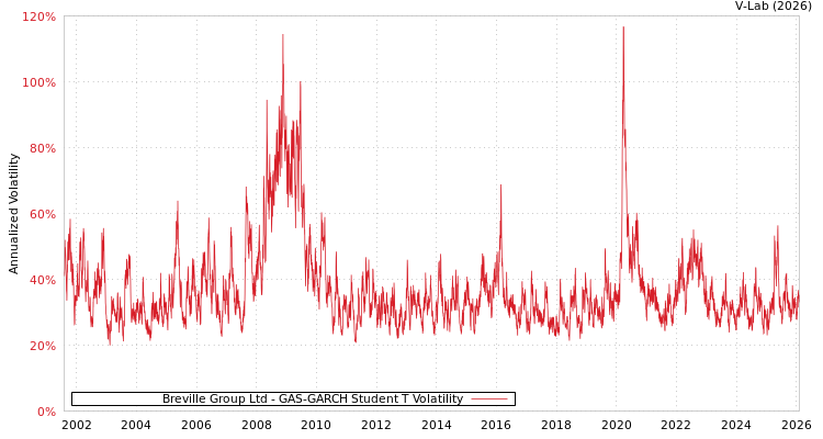 graph of Breville Group Ltd GAS-GARCH-T