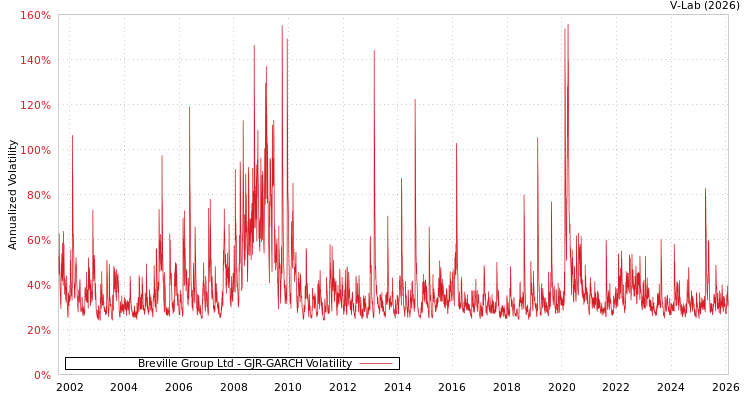 graph of Breville Group Ltd GJR-GARCH