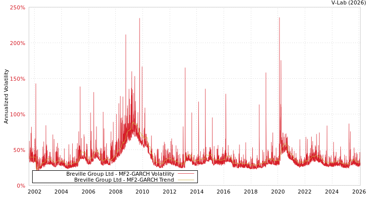 graph of Breville Group Ltd MF2-GARCH