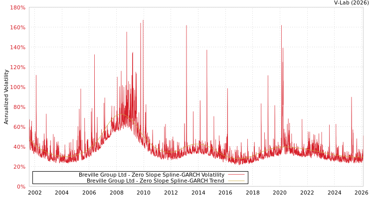 graph of Breville Group Ltd S0GARCH