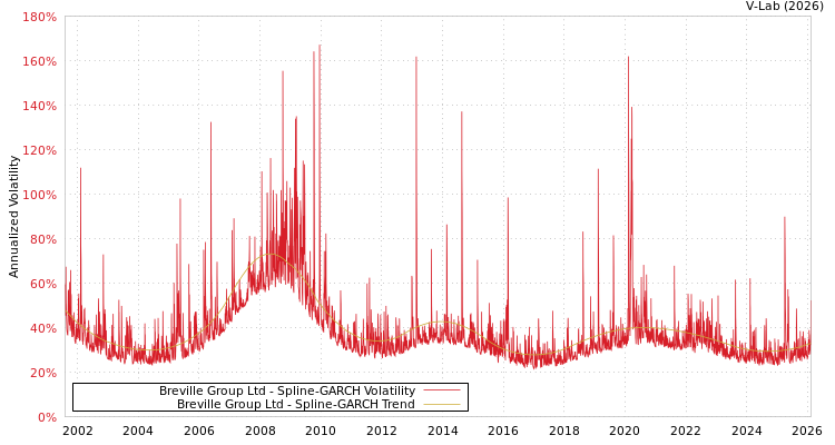 graph of Breville Group Ltd SGARCH