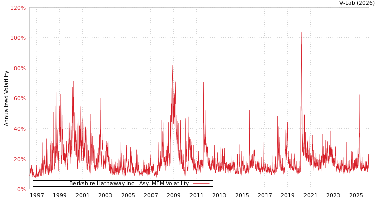 graph of Berkshire Hathaway Inc AMEM