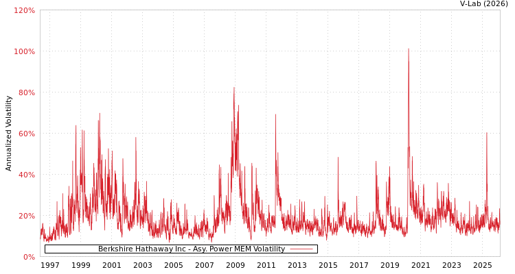 graph of Berkshire Hathaway Inc APMEM