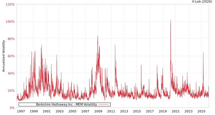 graph of Berkshire Hathaway Inc MEM