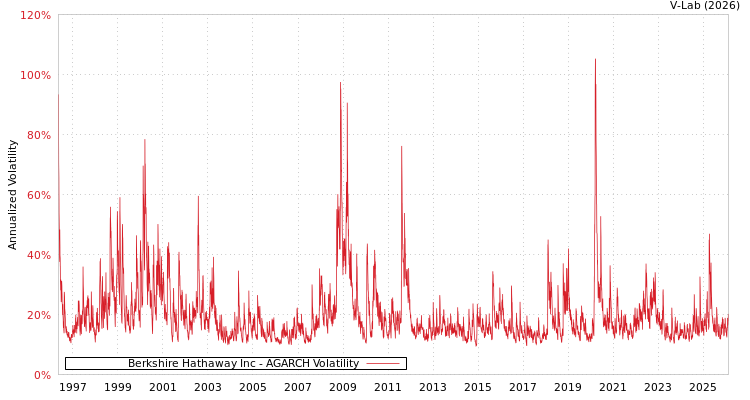 graph of Berkshire Hathaway Inc AGARCH