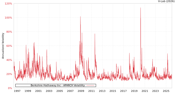 graph of Berkshire Hathaway Inc APARCH