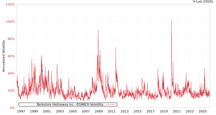 graph of Berkshire Hathaway Inc EGARCH
