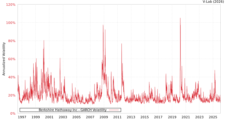 graph of Berkshire Hathaway Inc GARCH