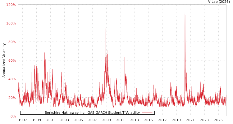 graph of Berkshire Hathaway Inc GAS-GARCH-T