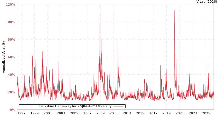 graph of Berkshire Hathaway Inc GJR-GARCH