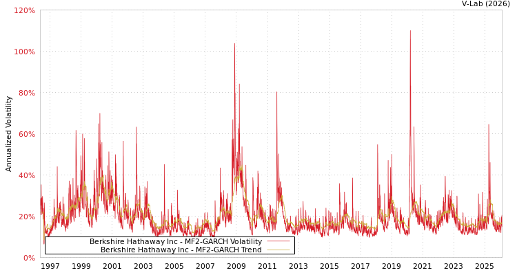 graph of Berkshire Hathaway Inc MF2-GARCH