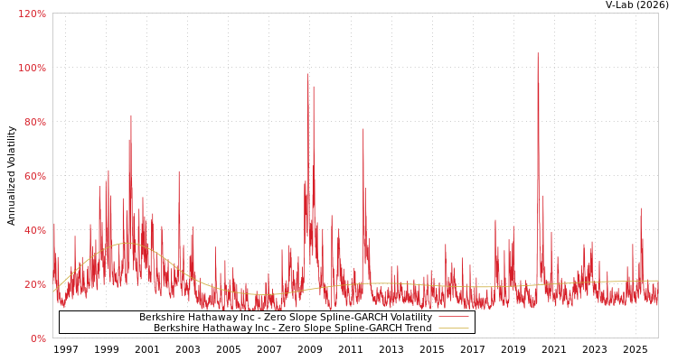 graph of Berkshire Hathaway Inc S0GARCH