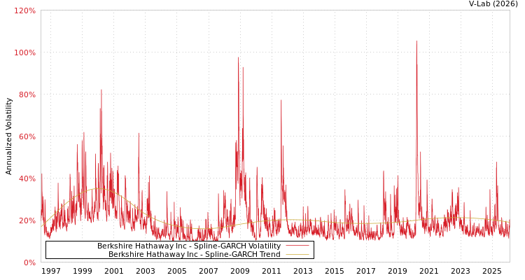 graph of Berkshire Hathaway Inc SGARCH