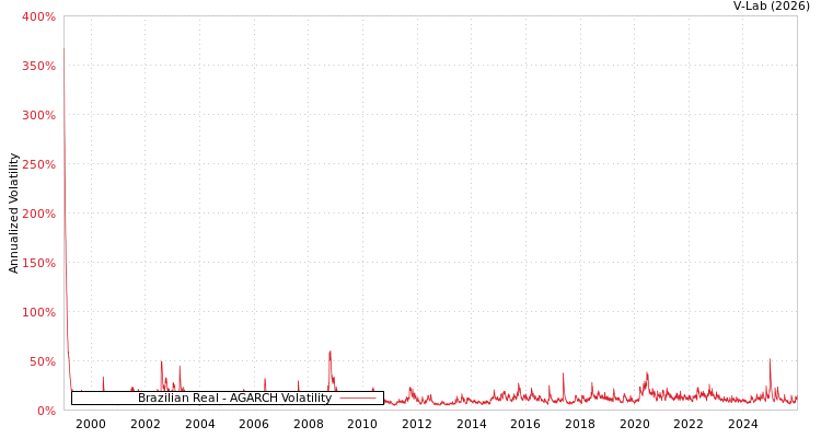graph of Brazilian Real AGARCH