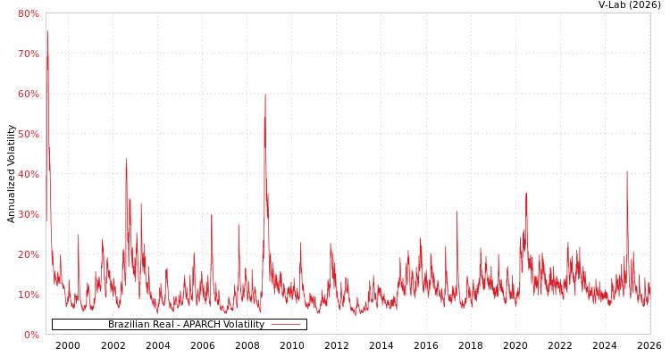 graph of Brazilian Real APARCH