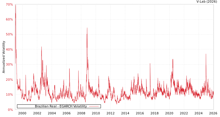 graph of Brazilian Real EGARCH