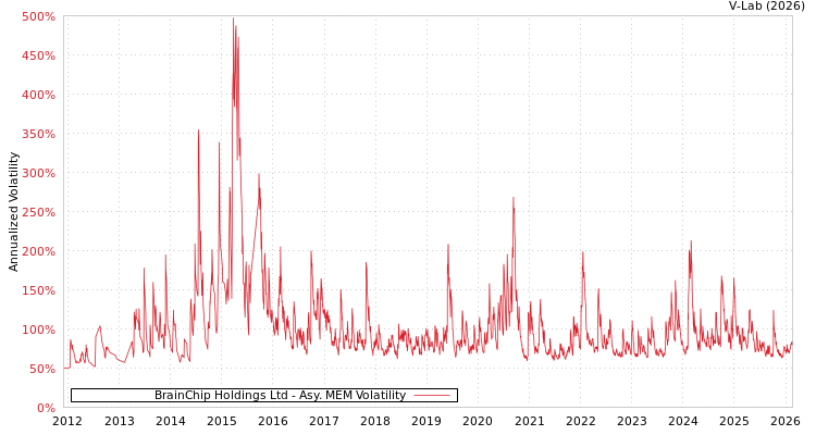 graph of BrainChip Holdings Ltd AMEM
