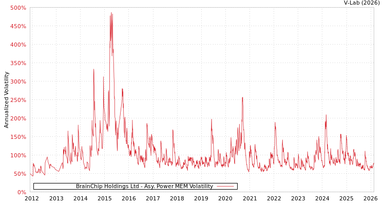 graph of BrainChip Holdings Ltd APMEM