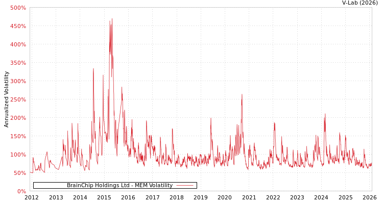 graph of BrainChip Holdings Ltd MEM