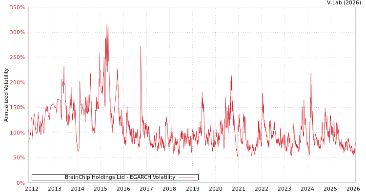 graph of BrainChip Holdings Ltd EGARCH