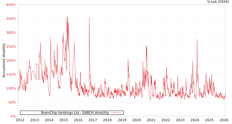 graph of BrainChip Holdings Ltd GARCH