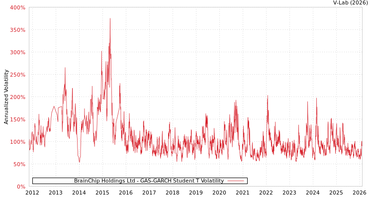 graph of BrainChip Holdings Ltd GAS-GARCH-T