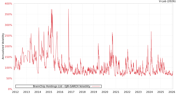 graph of BrainChip Holdings Ltd GJR-GARCH
