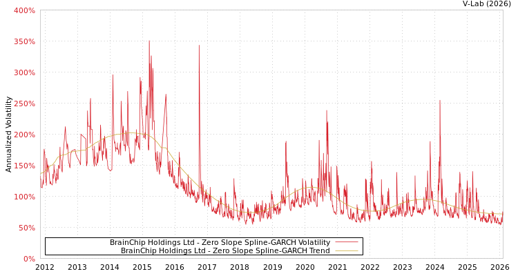 graph of BrainChip Holdings Ltd S0GARCH